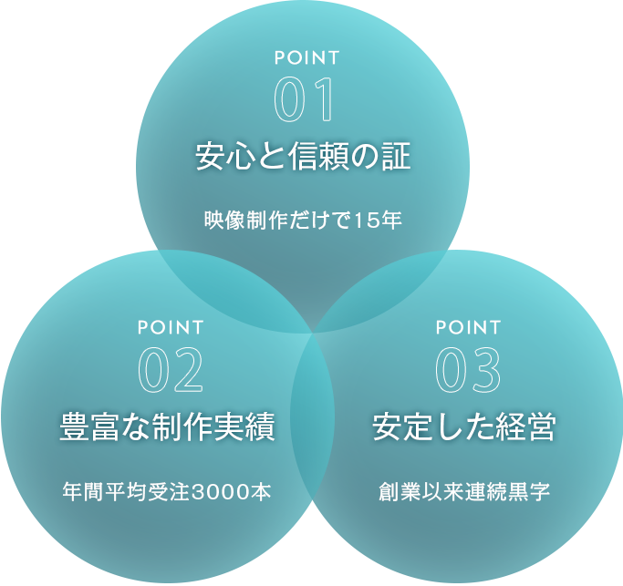 安心と信頼の証 豊富な制作実績 安定した経営